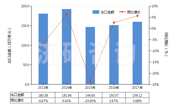 2013-2017年中國聚四氟乙烯制非泡沫塑料板,片,箔(含膜及扁條,未用其他材料層壓,支撐或類似方法合制)(HS39209910)出口總額及增速統(tǒng)計(jì)